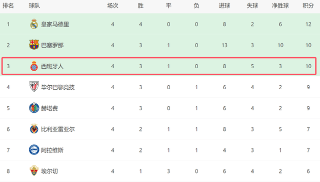 一场3-2！让西班牙人成西甲大黑马：10打11绝杀+4轮10分有望争四